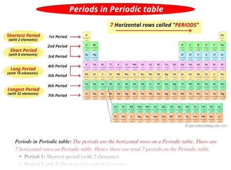 Periods in Periodic table Explained! (With 1.